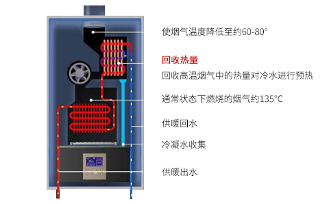 什么是全预混壁挂炉？最通俗、简单的给你介绍明白